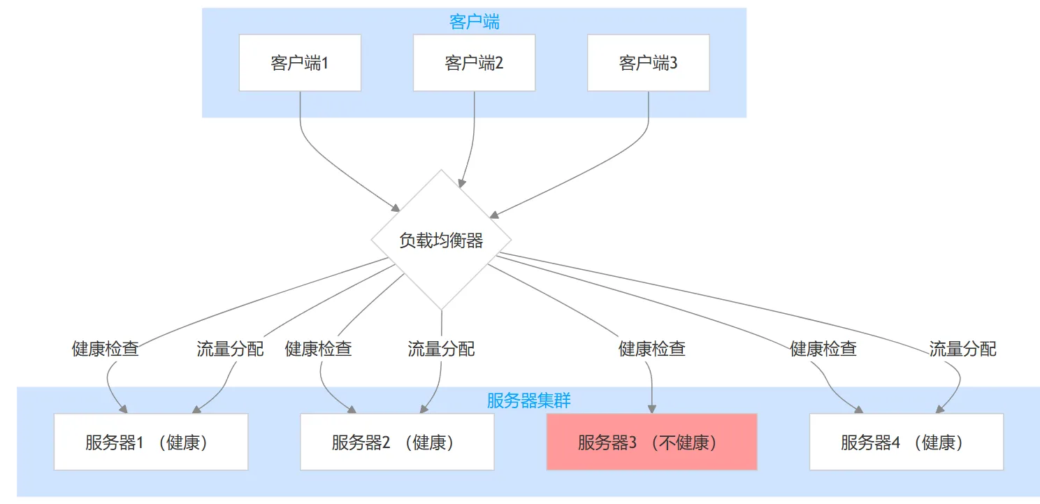 Load Balancer Working Principle Diagram