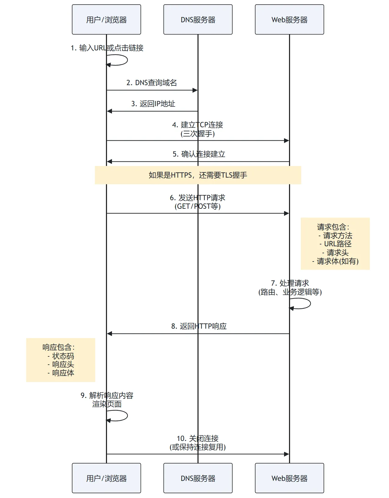 发布了: 一张图说明白 HTTP 请求，大家觉得说明白了吗 三次握手后面发